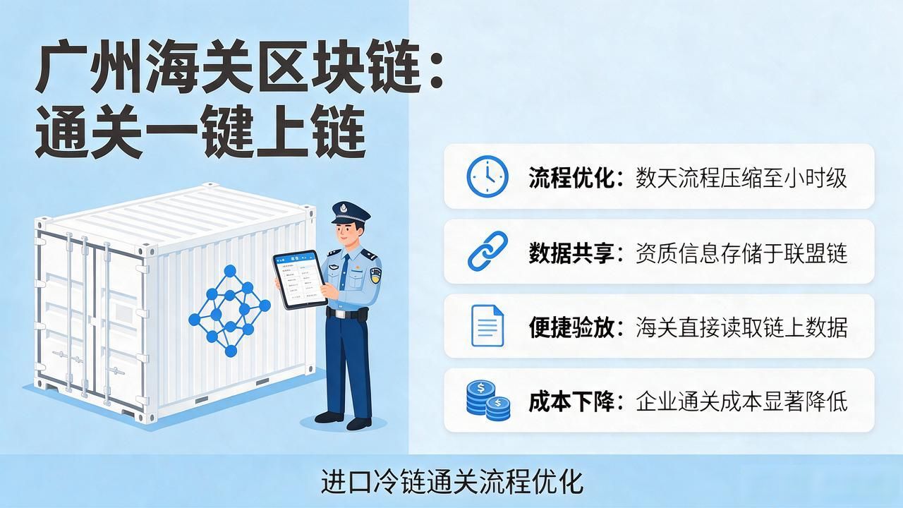 海关区块链通关效率_广州海关 区块链_广州港区块链应用