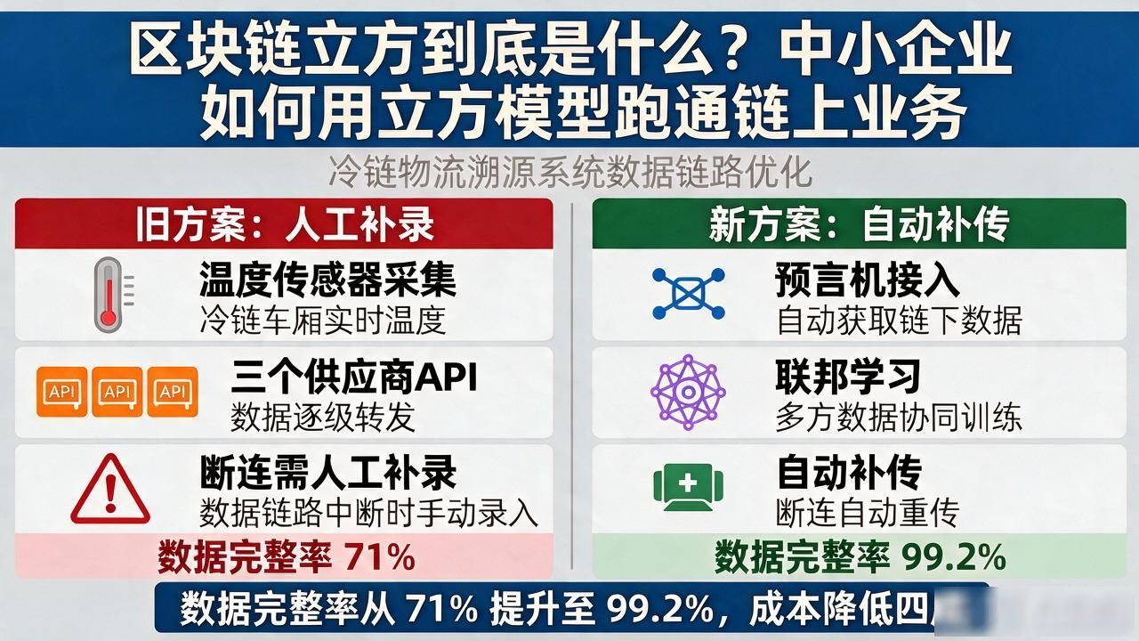 区块链项目立方模型_区块链 立方_预言机跨链桥身份认证中间层